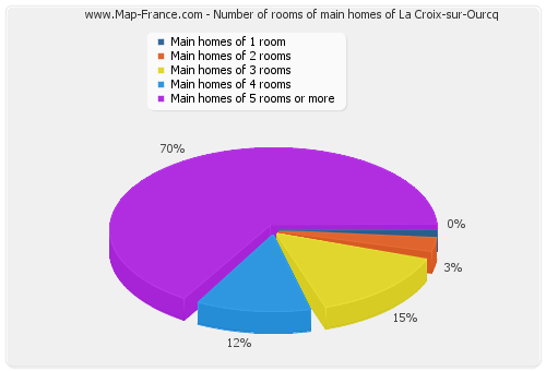 Number of rooms of main homes of La Croix-sur-Ourcq
